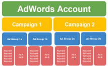  set up google adwords campaign 